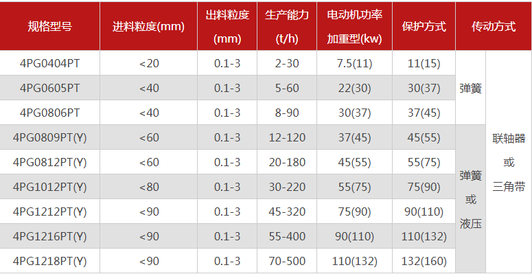 哪個(gè)廠家四輥破碎機(jī)型號(hào)多，優(yōu)勢(shì)有哪些？